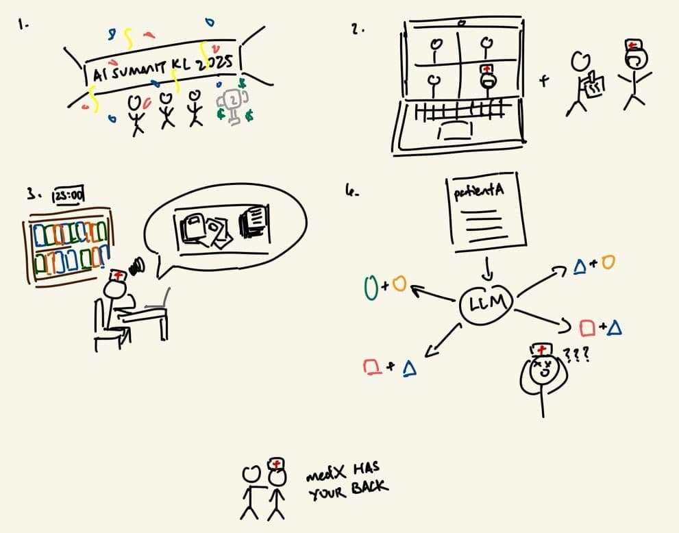 Hand-drawn storyboard from ASEAN AI Summit KL 2025 to clinician workflow challenges